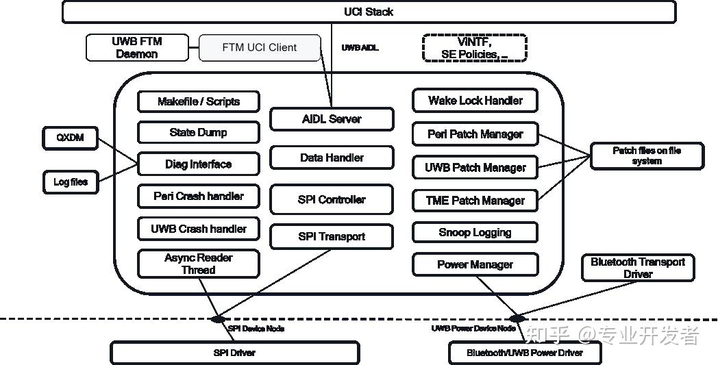 Android UWB 架构与核心流程详解：从系统框架到功能调试 - 知乎