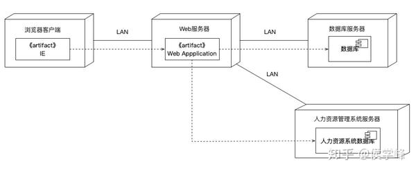 常用的UML建模 - 知乎