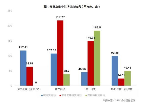 最新租赁行情走势