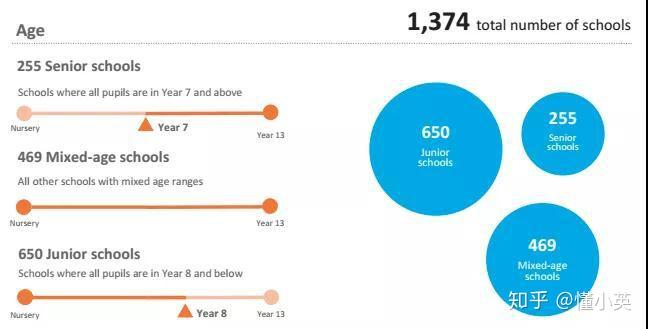 school招收7~13年級的學生:255所按年齡劃分01英國私校分類2020年英國