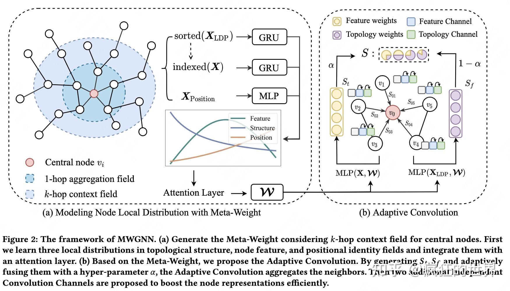  meta weight graph neural network push the limits beyond global
