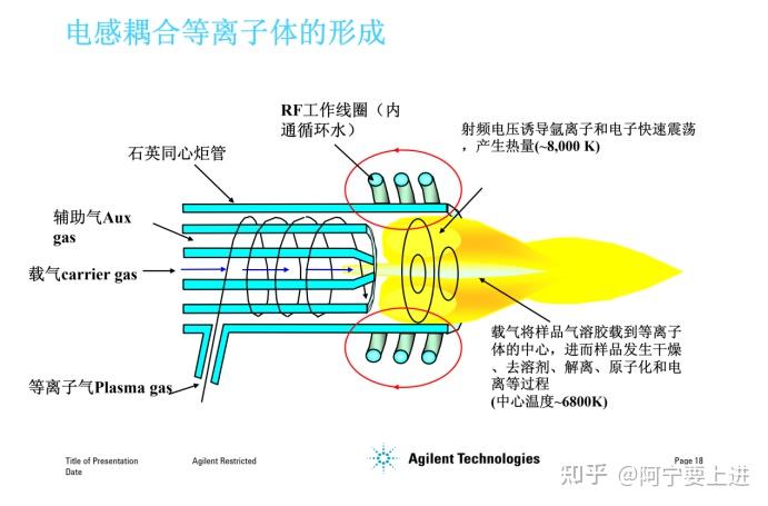 被分析样品由蠕动泵送入雾化器形成气溶胶,由载气带入等离子体焰炬