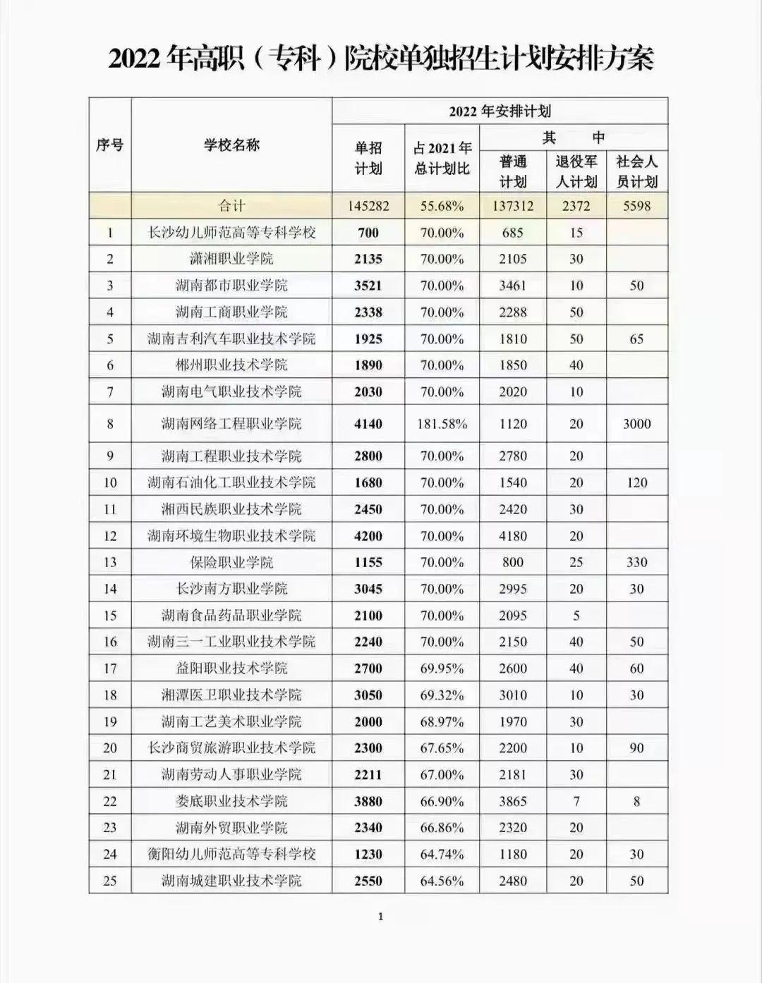 技術學院湖南電子科技職業學院湖南外國語職業學院長沙南方職業學院湖