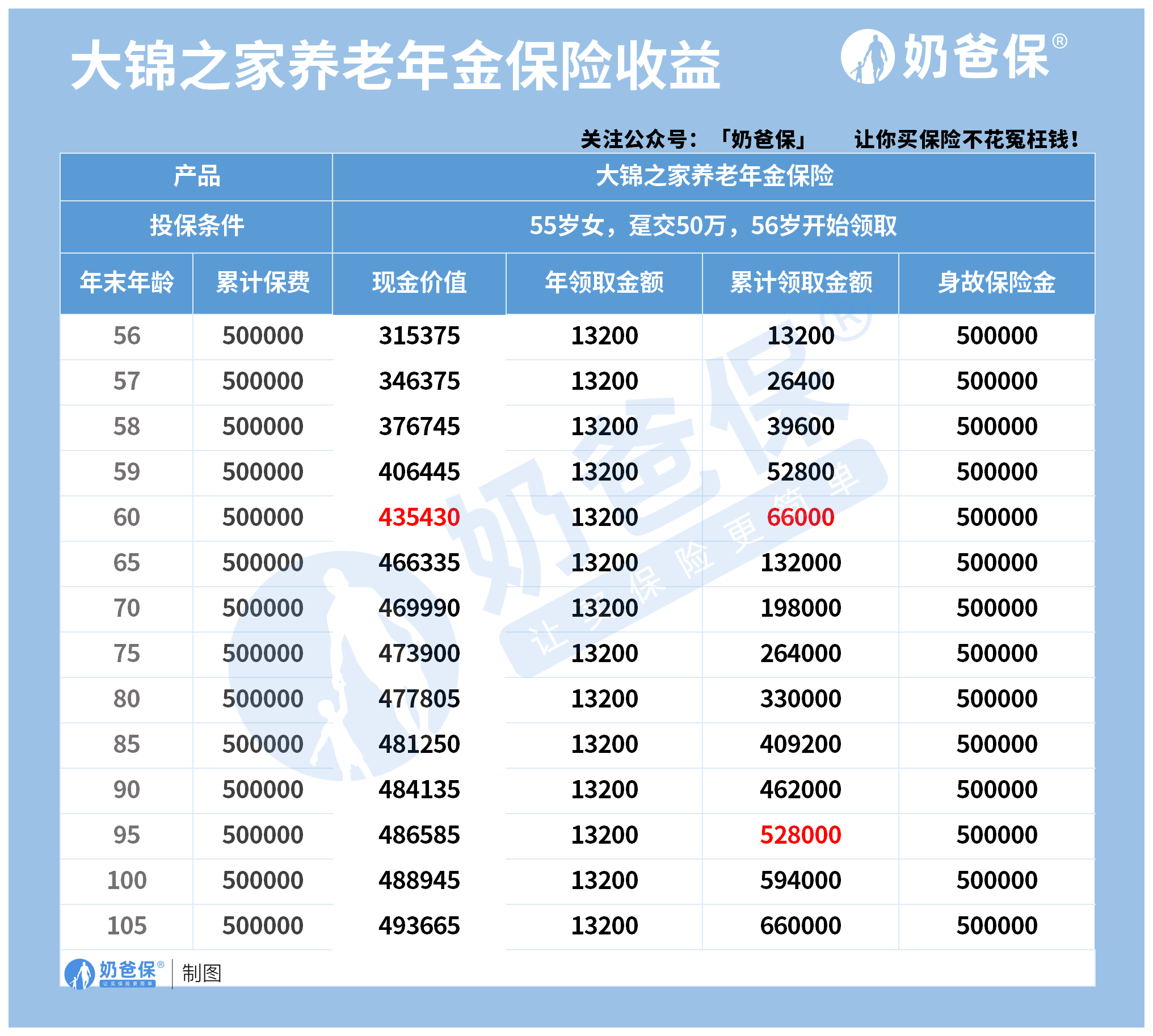 年金险该如何配置?