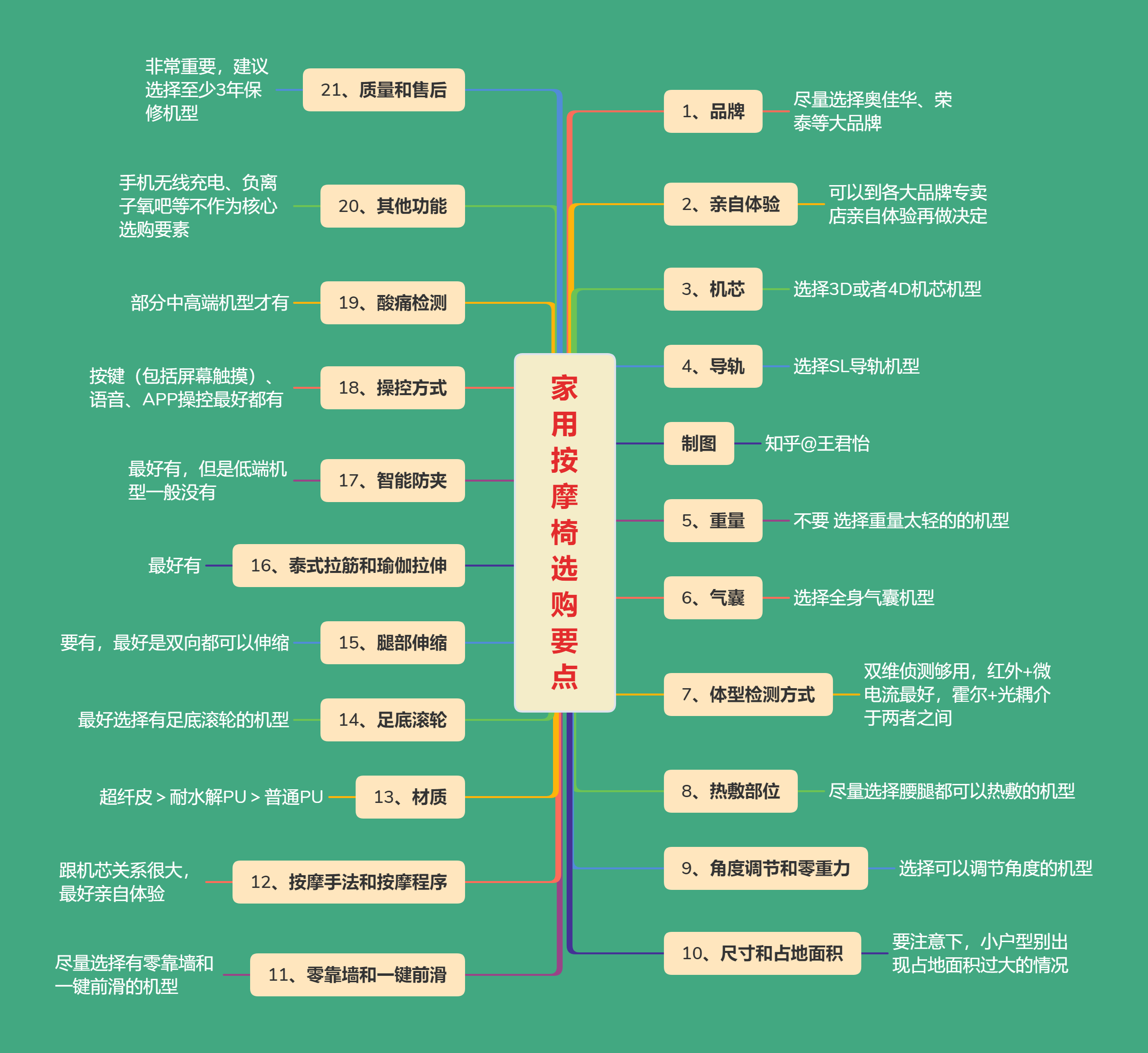 我把这些做成了一张思维导图,有需要的可以看一下:按摩椅的价格不便宜