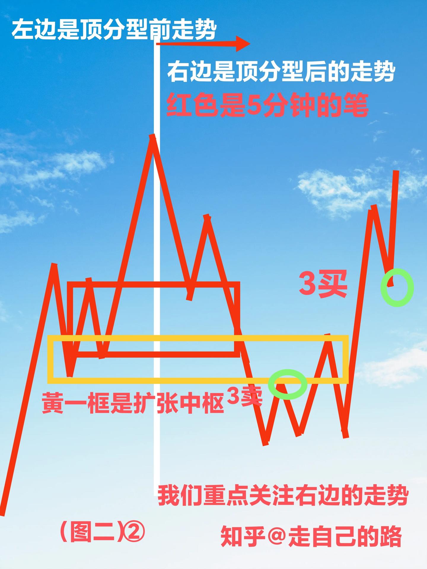 如何判断顶底分型是中继分型还是转折分型 - 知乎