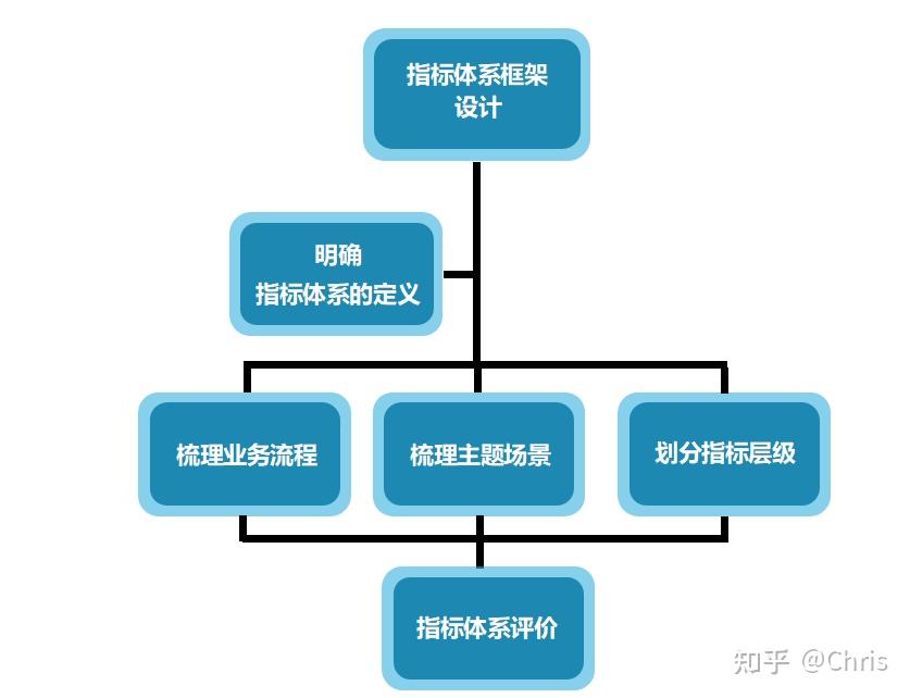 指标体系框架设计