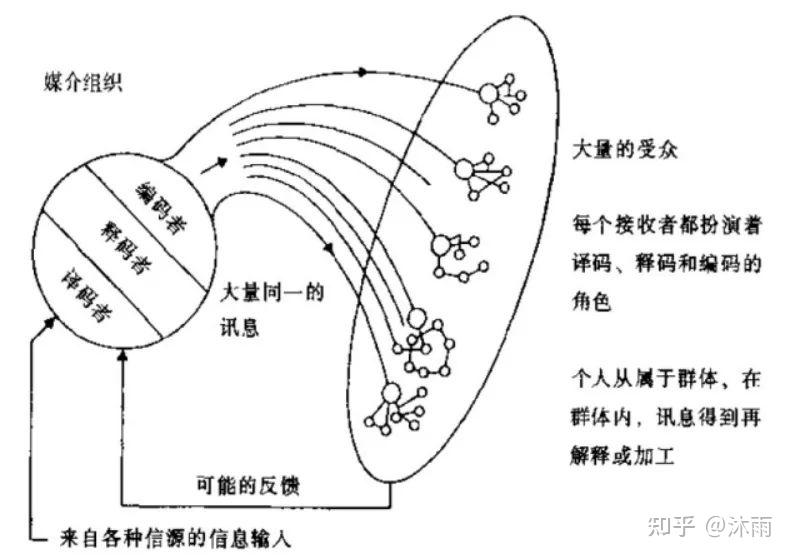 施拉姆循环模式图片