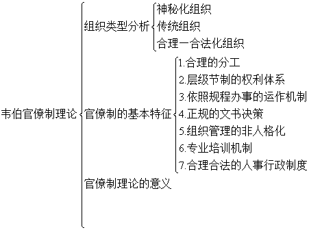 2018行管考研韦伯的官僚制理论及其特征