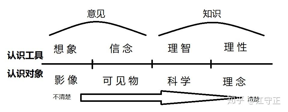 熟悉柏拉图的朋友都知道柏拉图哲学是客观唯心主义,坚持理念论,理念是