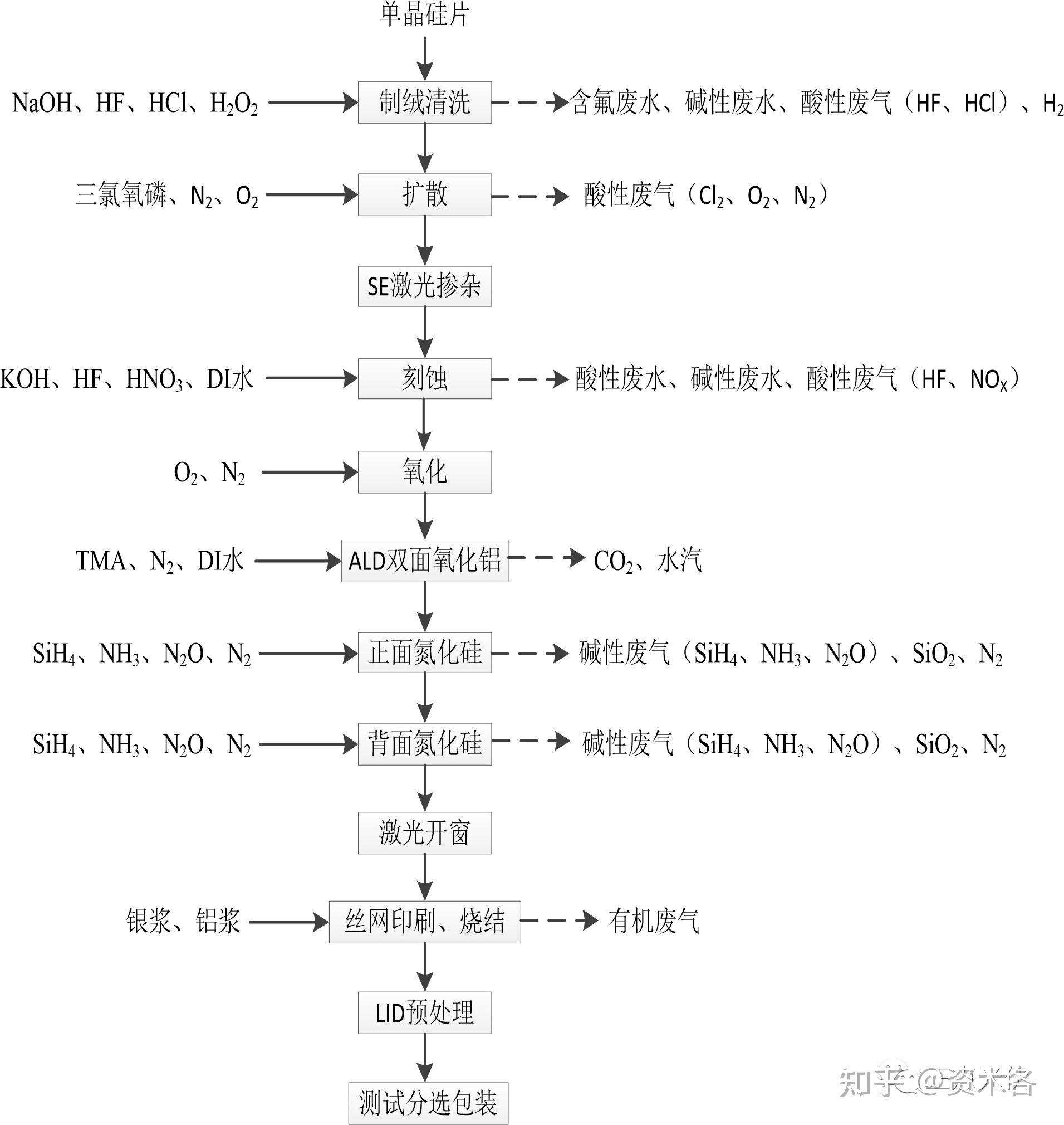 1,制绒清洗本项目使用单晶制绒机在硅片表面制作绒面结构,主要目的是