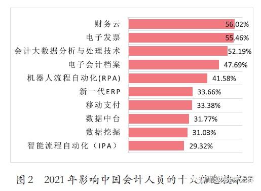 会计科技:影响会计行业的信息技术分析 