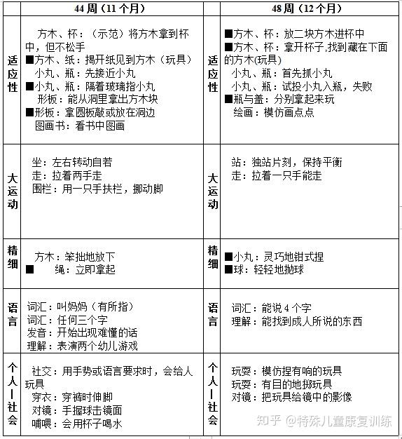 gesell发育量表格赛尔发育量表