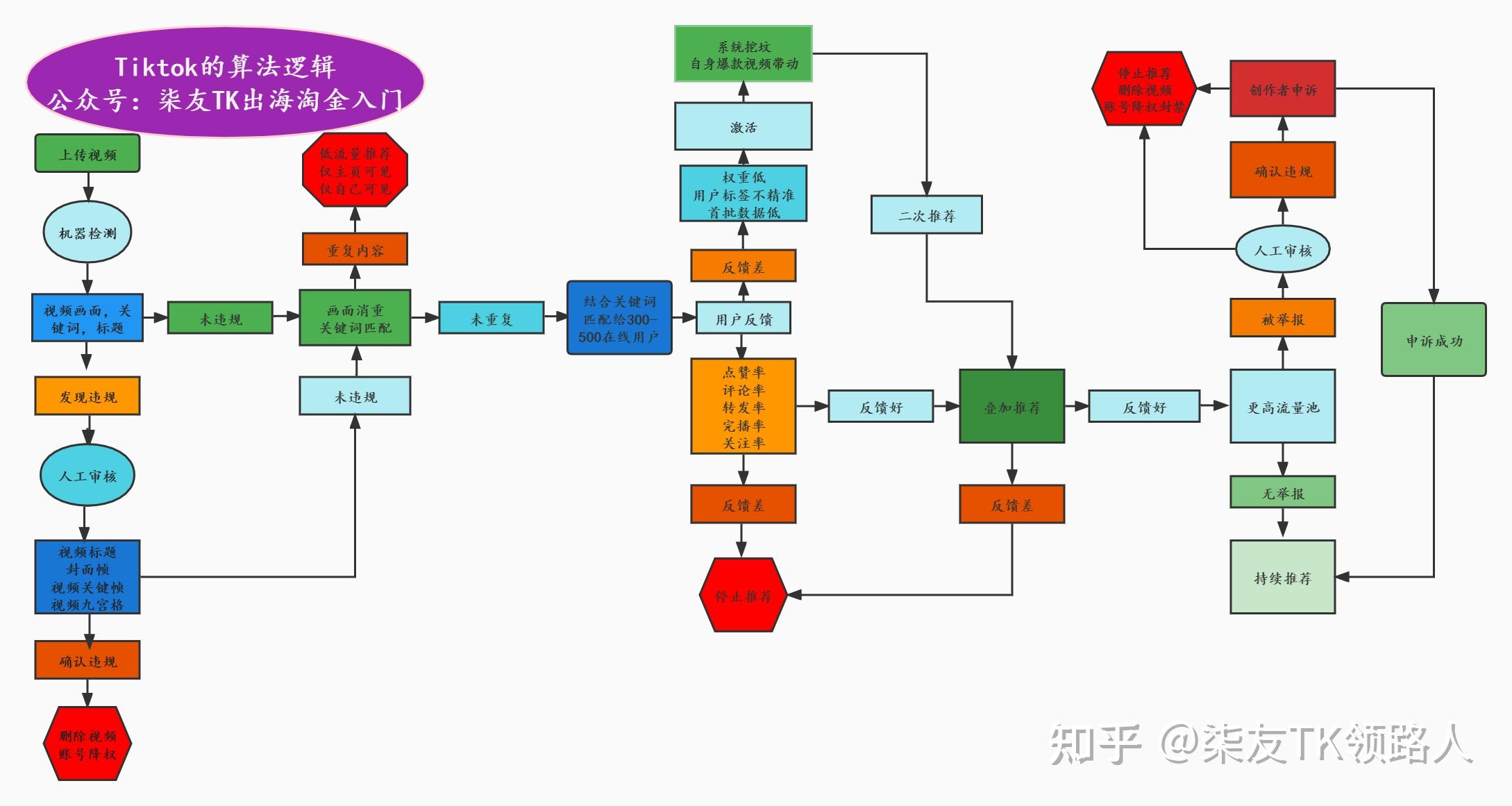 tiktok抖音的算法逻辑和推荐机制