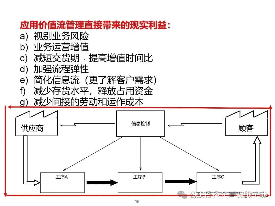 一文读懂 VSM 价值流图:精益改善从 “画” 开始,VSM培训教材 37页 - 知乎