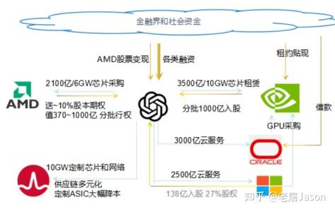 算力即权利,美国AI巨头抱团豪赌,中国不能再搞这么多全栈?! - 知乎