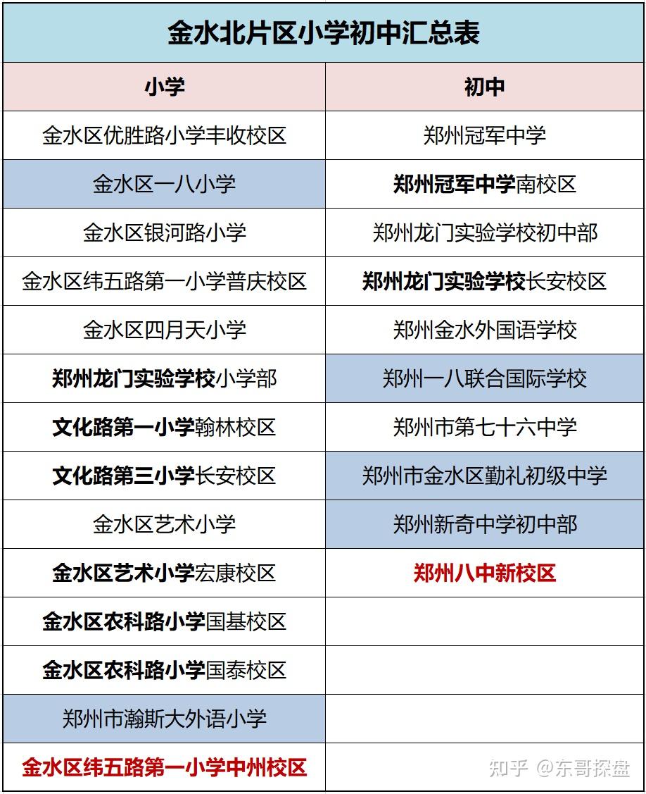硬核盘点郑州最强小初双名校学区房哪家强