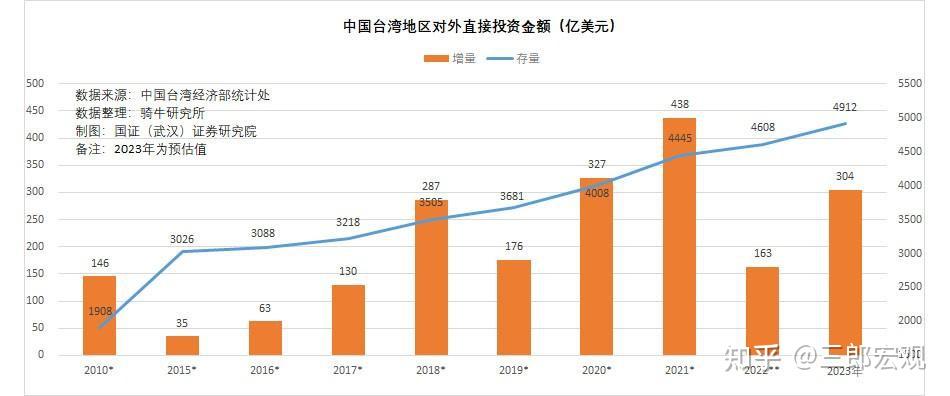 2023年1-11月,臺商對外投資大增87%,但對大陸投資陡降34%.