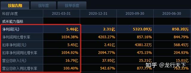 净利预增超过10倍面板龙头半年狂赚125亿中报业绩猛增股来了