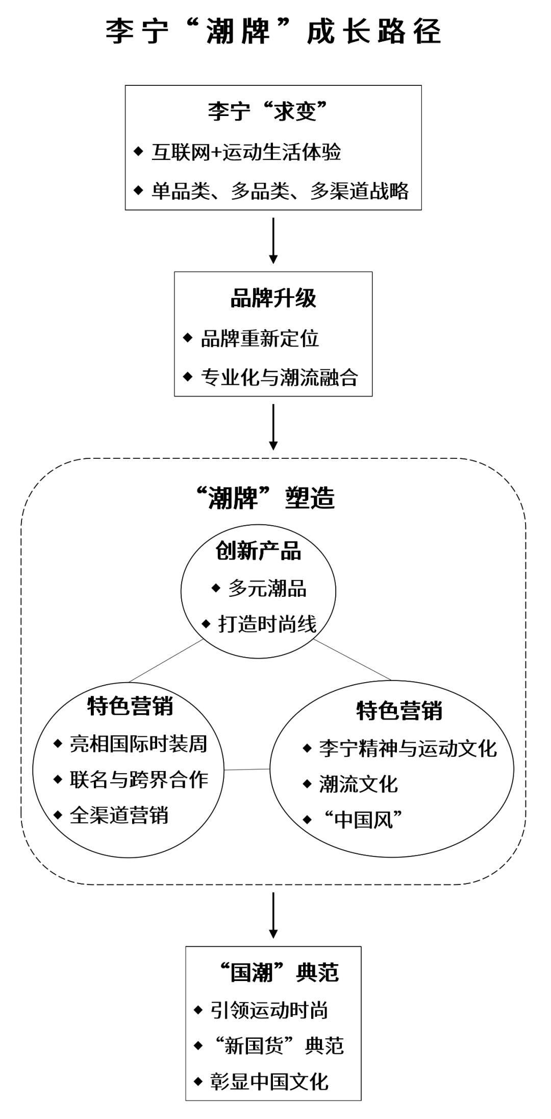 引領運動時尚:李寧公司通過