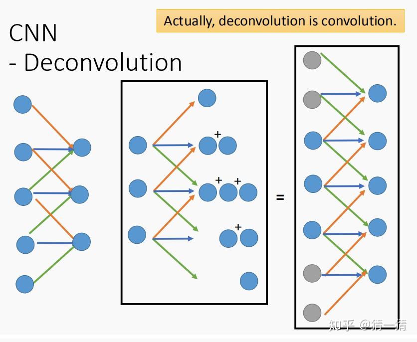 這張圖可以說是完美的解釋了什麼是deconvolution,下面具體來說下這個