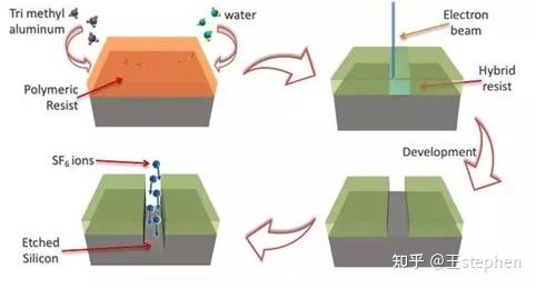 科普 | 光刻胶的研究进展 - 知乎