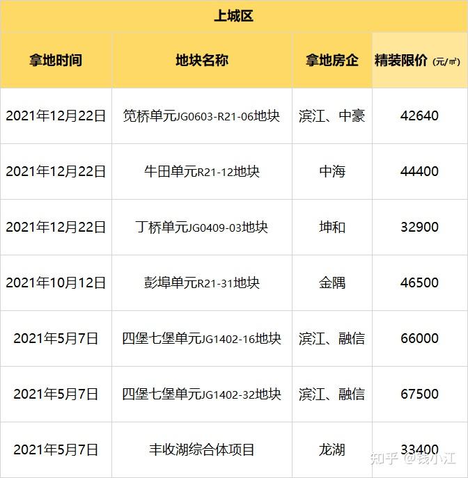 2022年杭州购房政策、购房条件、贷款政策全知道 - 知乎