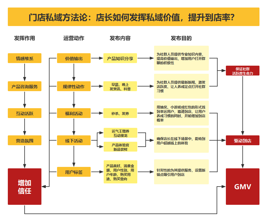 【私域】私域运营之用户运营及四大发展趋势! - 知乎
