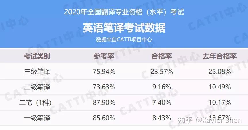 catti三级报名时间_CATTI英语一笔备考经验_真题备考攻略