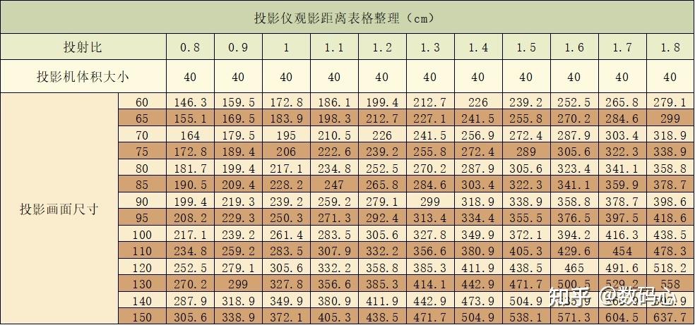 投多大画面就买多大幕布,有个计算公式:投影距离 = 幕布画面尺寸 * 0