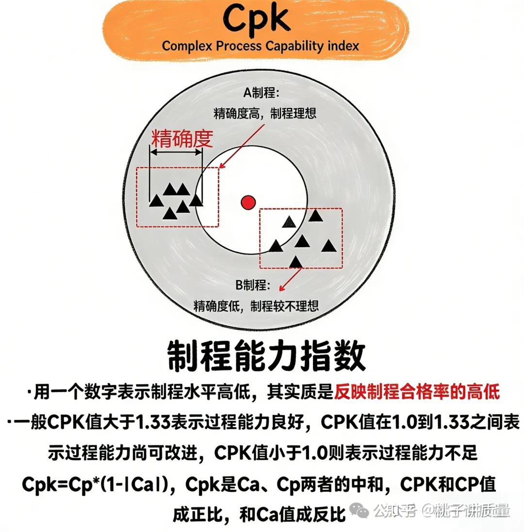 终于有人把 Cpk≥1.33讲的如此透彻了！ - 知乎