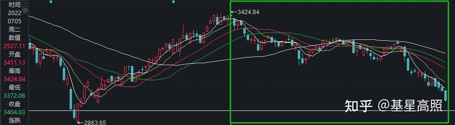 失守3000点!下一步怎么办?分享1位今年最抗跌的基金经理 - 知乎
