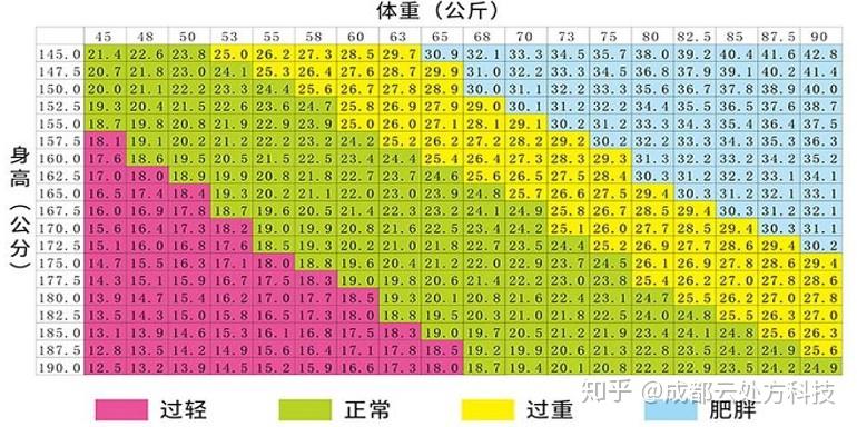 5-23.9之间为正常体重,高于23.9或低于18.