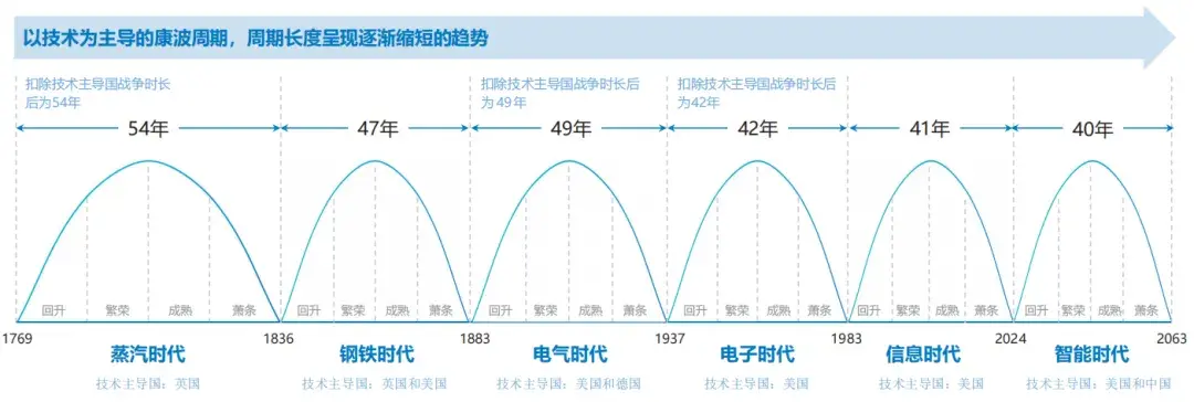 智能时代的黎明:康波周期视角下的历史回顾与未来展望 - 知乎