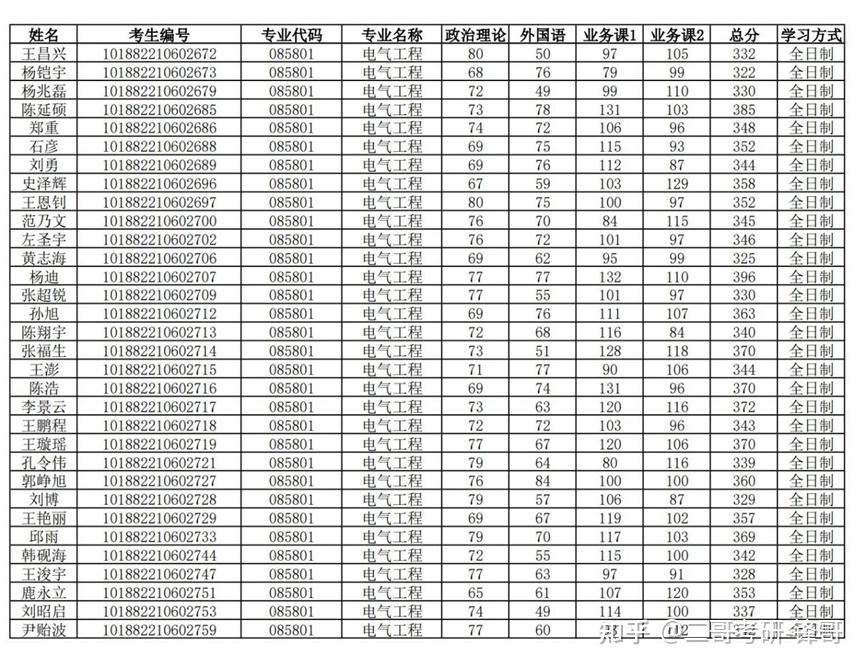 2022東北電力大學電氣工程考研專碩複試名單