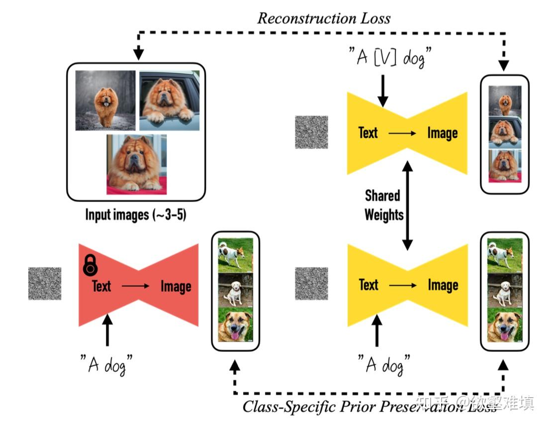 DreamBooth: Fine Tuning Text-to-Image Diffusion Models for Subject ...