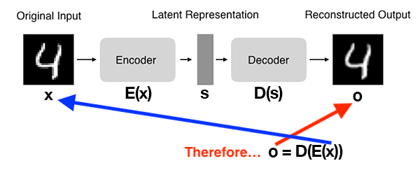 自动编码器(AutoEncoder)简介 - 知乎