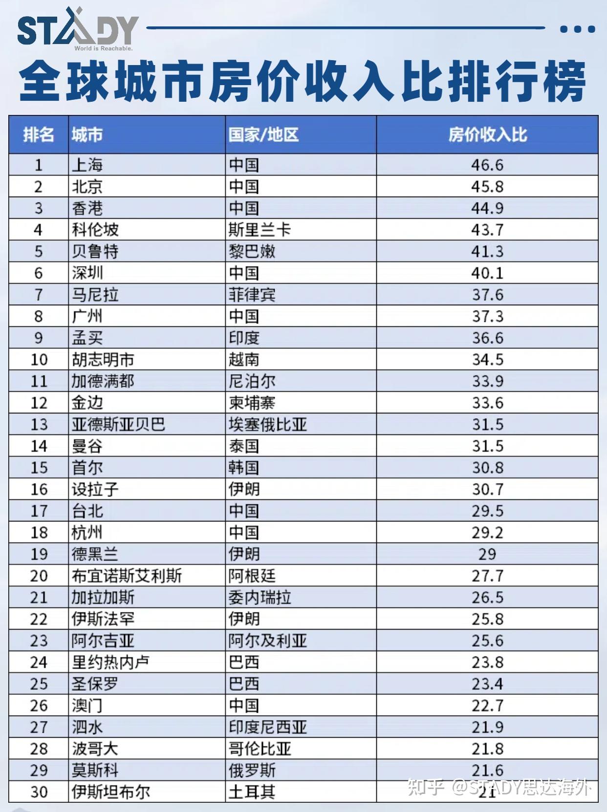 2023全球城市房价收入比排行榜- 知乎