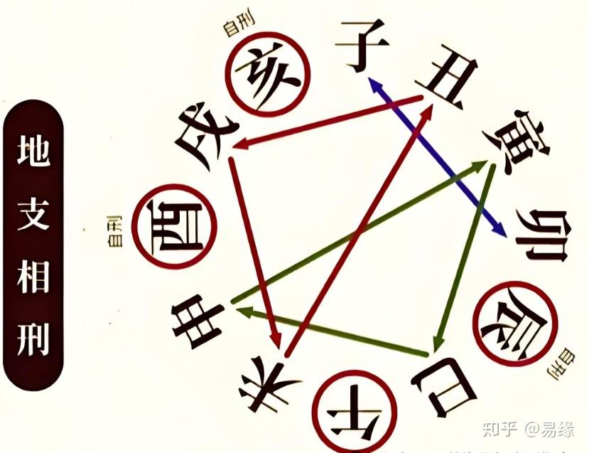 四柱八字: 地支冲、刑、害、破解析 - 知乎