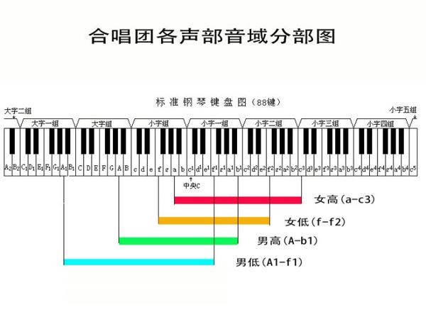 乐理101 5 带你看懂钢琴和吉他上的音 下 知乎