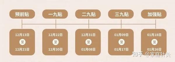 今年“三九贴”的贴敷时间和重点穴位来了!有咳嗽、脾胃弱、关节痛、抵抗力差的人……赶紧收藏! - 知乎