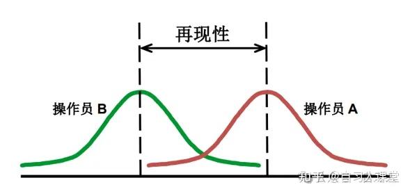 通俗易懂的理解:重复性和再现性的区别 - 知乎