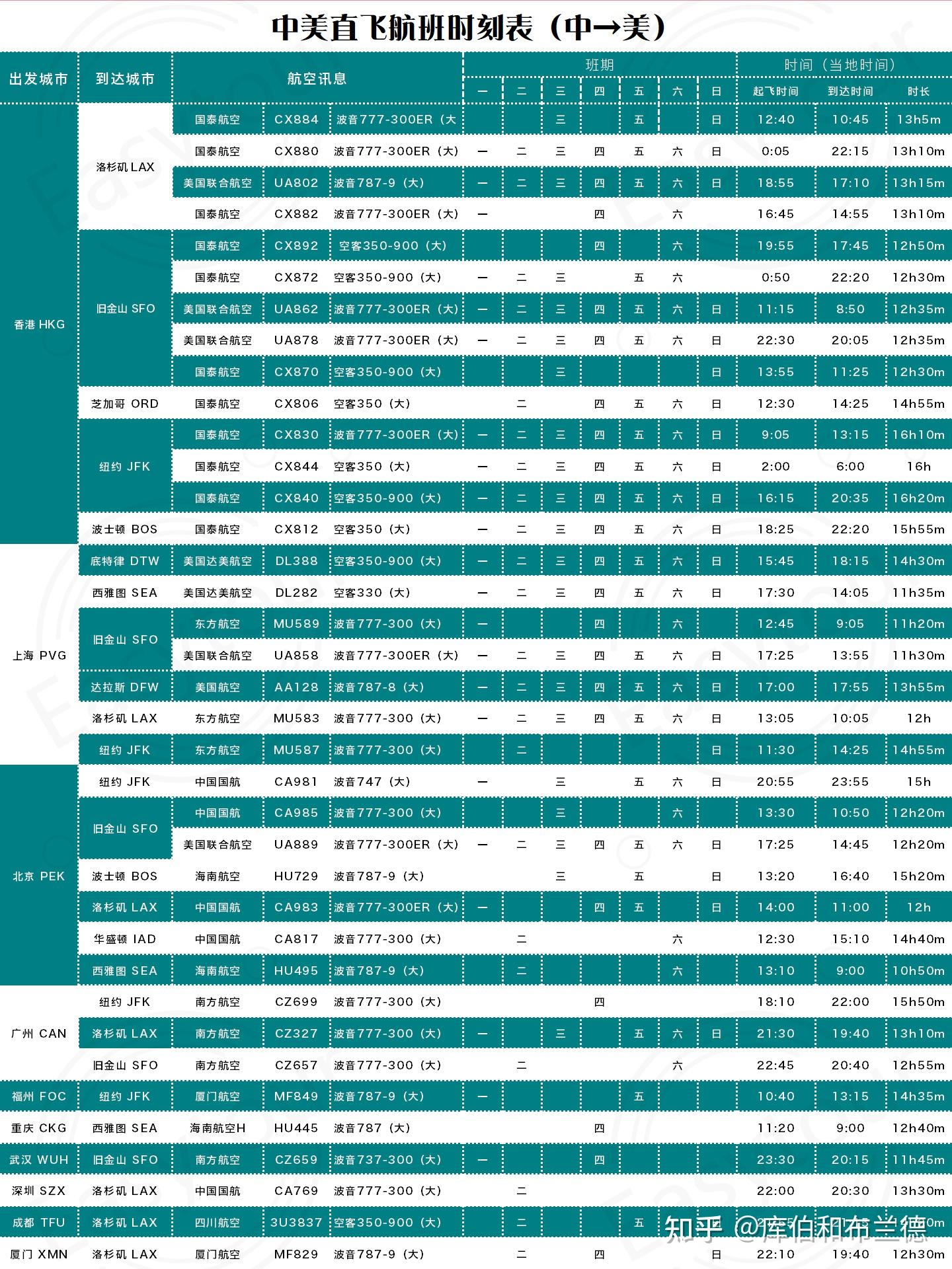 中美直飞航班时刻表~想去美国的注意啦~ - 知乎