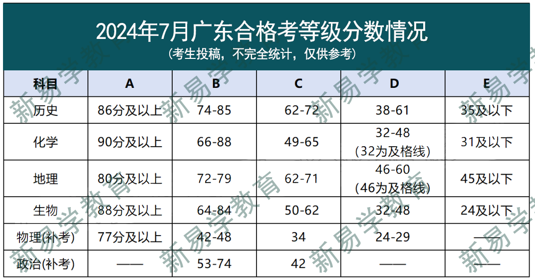 春季高考、依学考、合格考，还有很多人不清楚？ - 知乎
