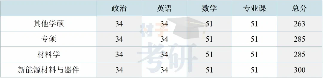 【25考情分析】云南大学材料考研 - 知乎