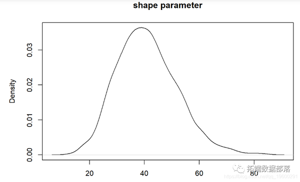 R语言BUGS/JAGS贝叶斯分析: 马尔科夫链蒙特卡洛方法（MCMC）采样|附代码数据 - 知乎