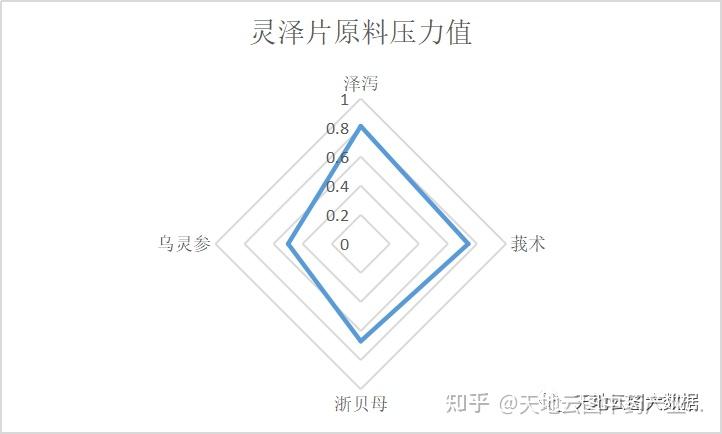 3 靈澤片原料供應壓力不大靈澤片中,除了烏靈菌粉,其餘3種原料在2020