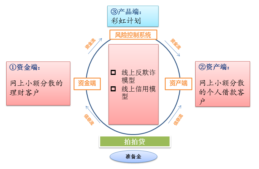 从互联网金融公司的商业模式看p2p的投资风险 