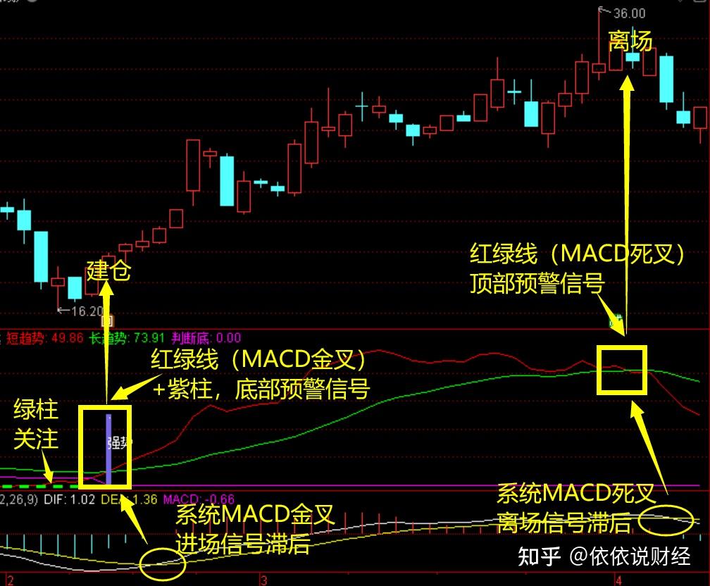 指南针】指标分享——调整一个参数，让MACD信号不再滞后- 知乎