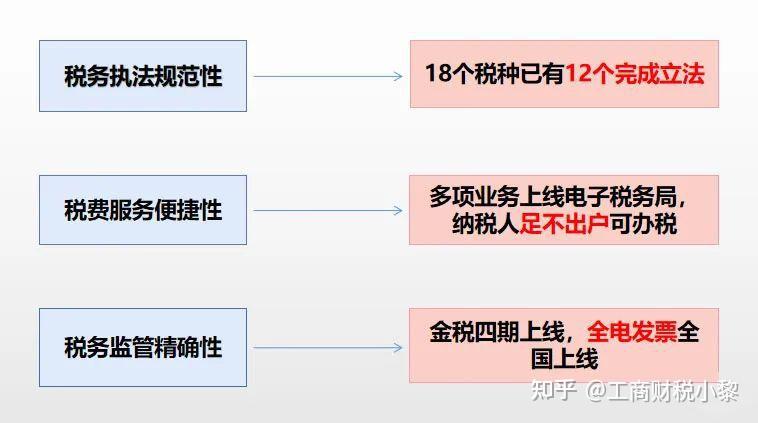 “金税四期”来了!未来3年税收征管趋势发布! - 知乎